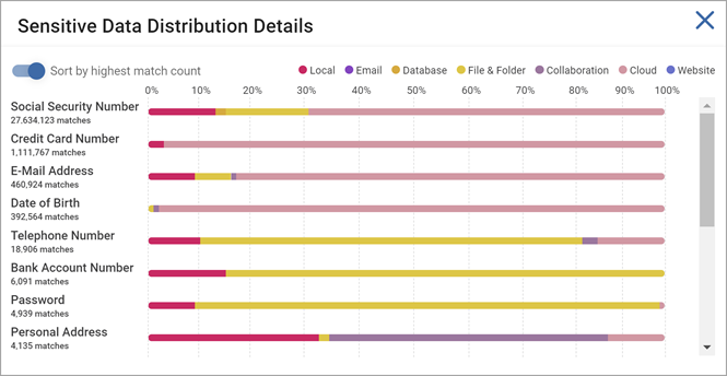 Sensitive Data Distribution Details pie chart example - sort by highest amount of sensitive data matches