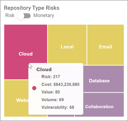 Repository Type Risks example chart example - Cloud details