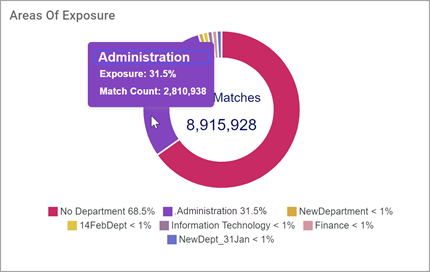 Areas Of Exposure example with exposure percentage and match count shown